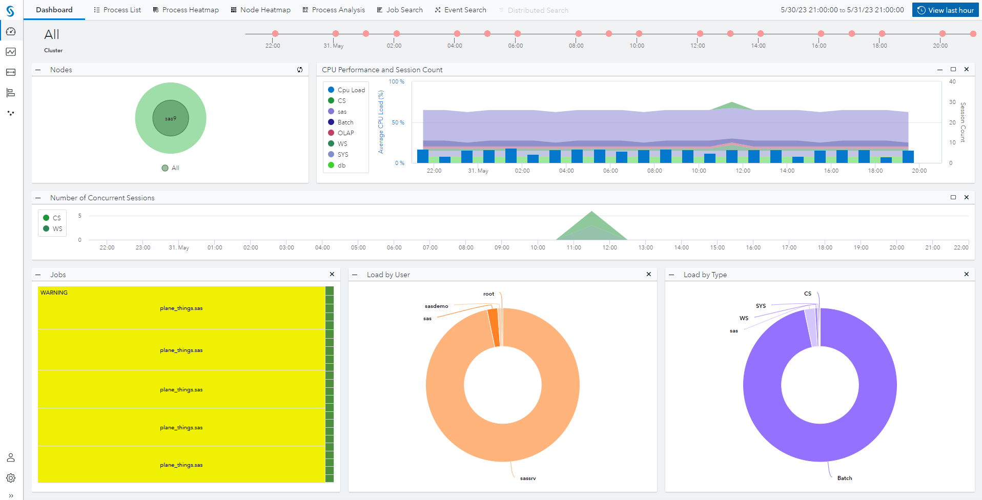 Dashboard - SAS Enterprise Session Monitor Documentation